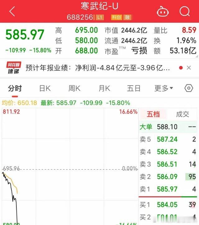 又得套多少人了！寒武纪暴跌16%，跌破600元了寒武纪带崩了半导体，也直接带绿了
