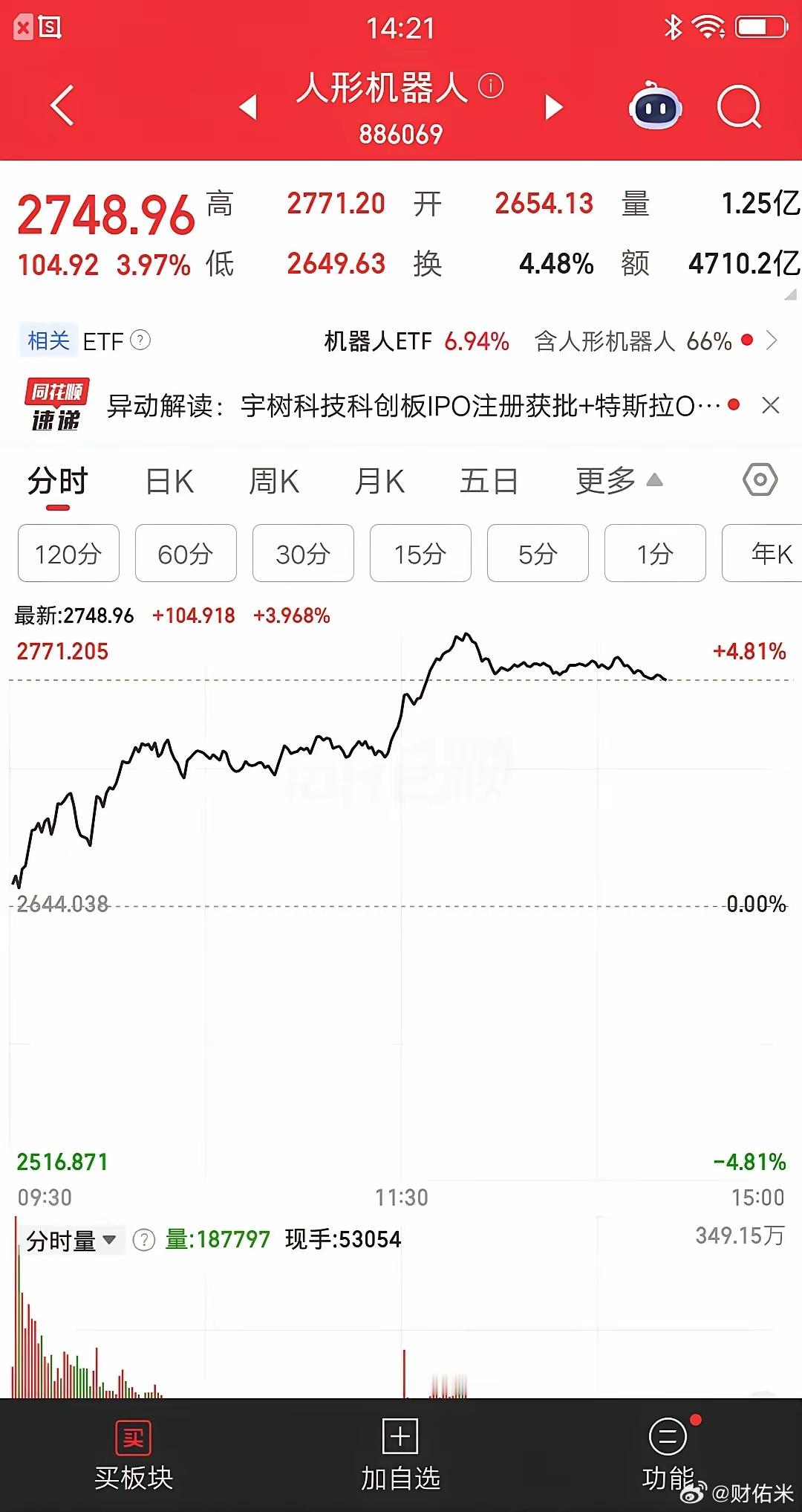 A股缩量2681亿大A今天最牛的板块诞生了，就是人形机器人，板块指数大涨4个多点