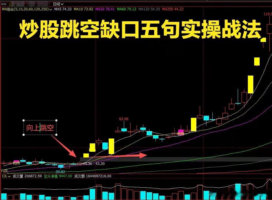 5种跳空缺口实战口诀！分清突破、持续、衰竭，买卖一眼看懂炒股很多人亏钱，核心不是