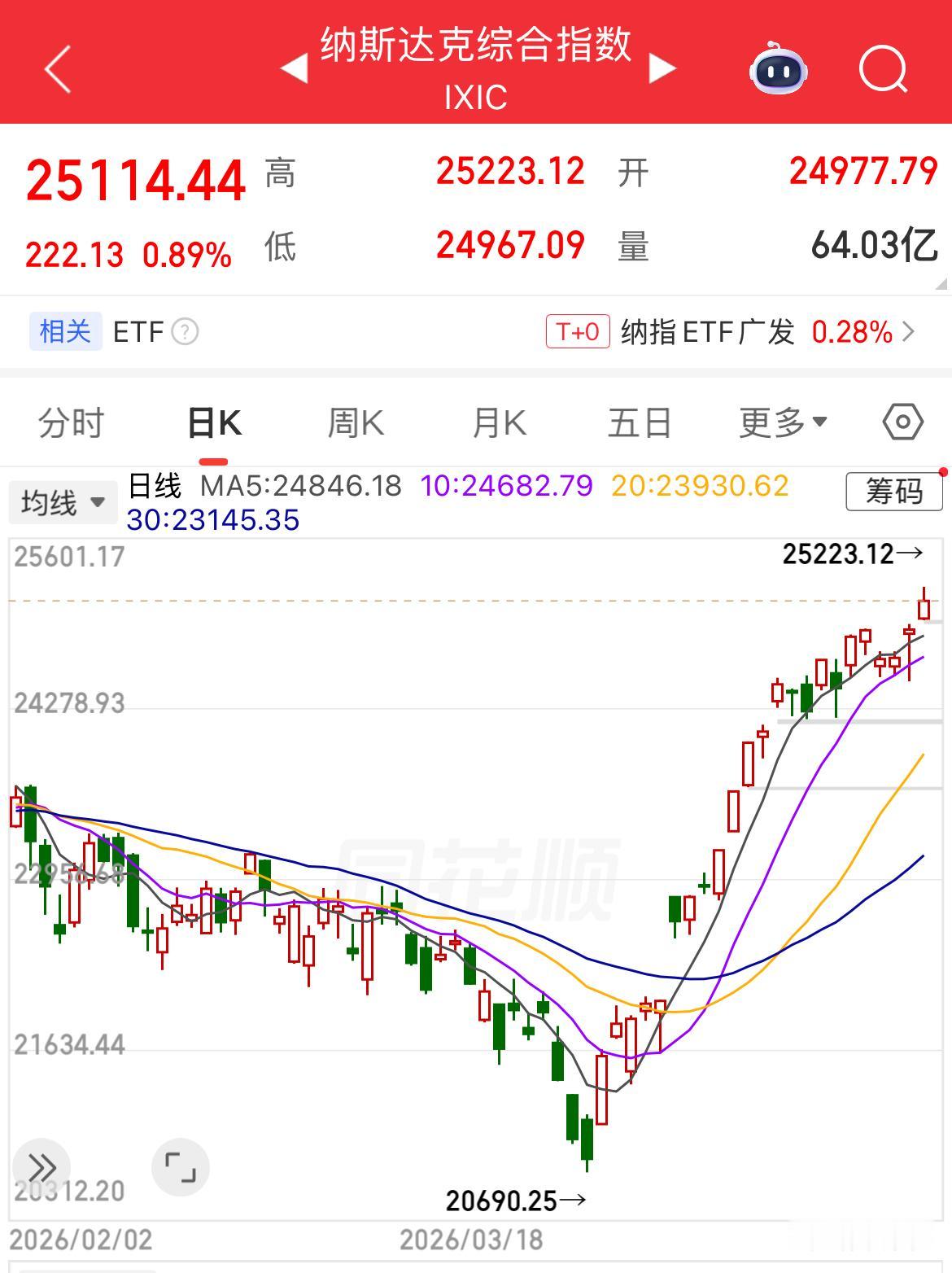 美股深V反弹创新高，巴菲特手握3800亿美元现金未出手说明了什么？ 

很有可能