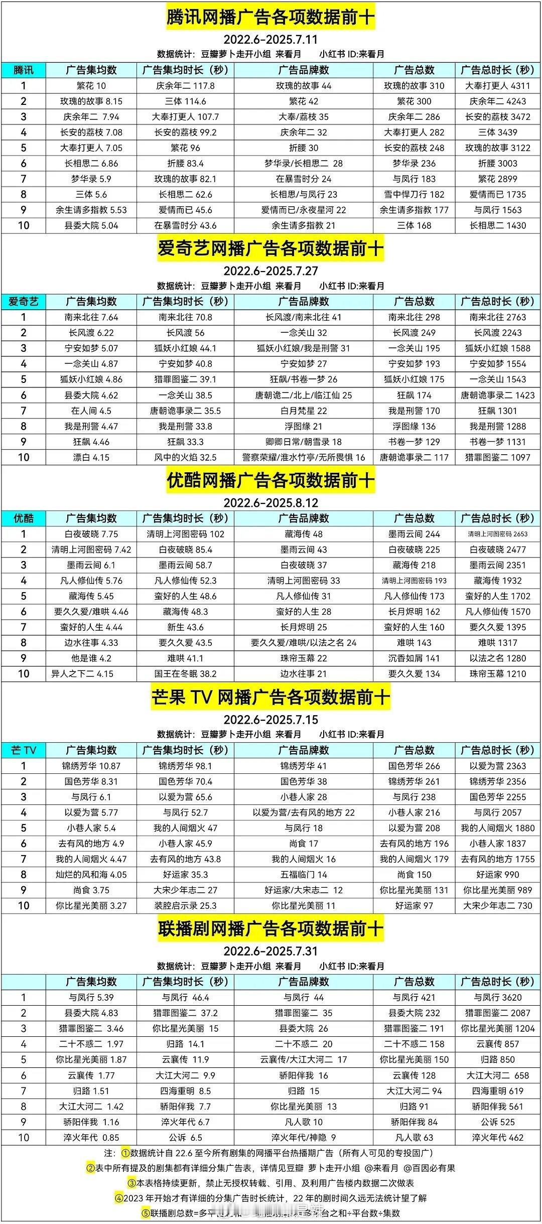 🐧🥝👖🥭广告各项数据前十 ​​​