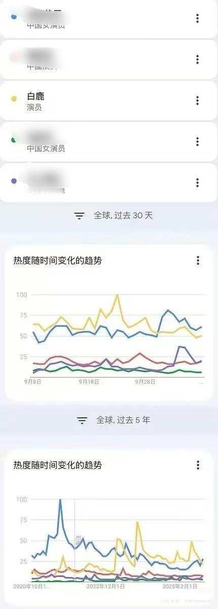 搬运一张时装周内娱女星google搜索热度近30天➕近5年趋势图白鹿相关⬇️白鹿