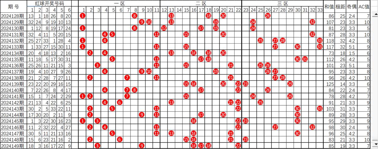 双色球截止2024149期红球走势图
从走势图上看，
一、2024149期出现两