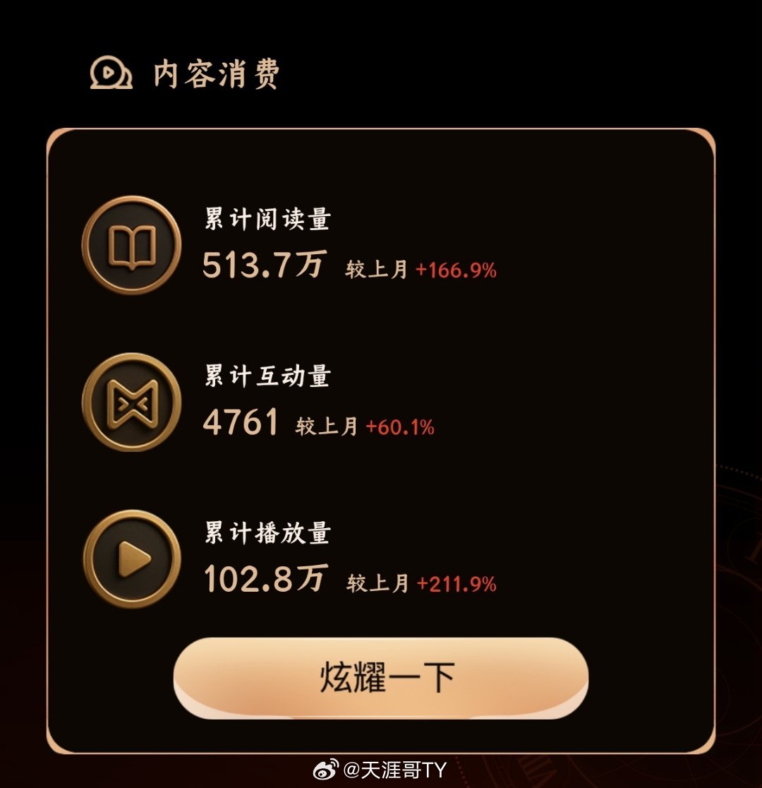 我的经营月报 1月累计阅读量突破513.7万，播放量达102.8万次，互动量47