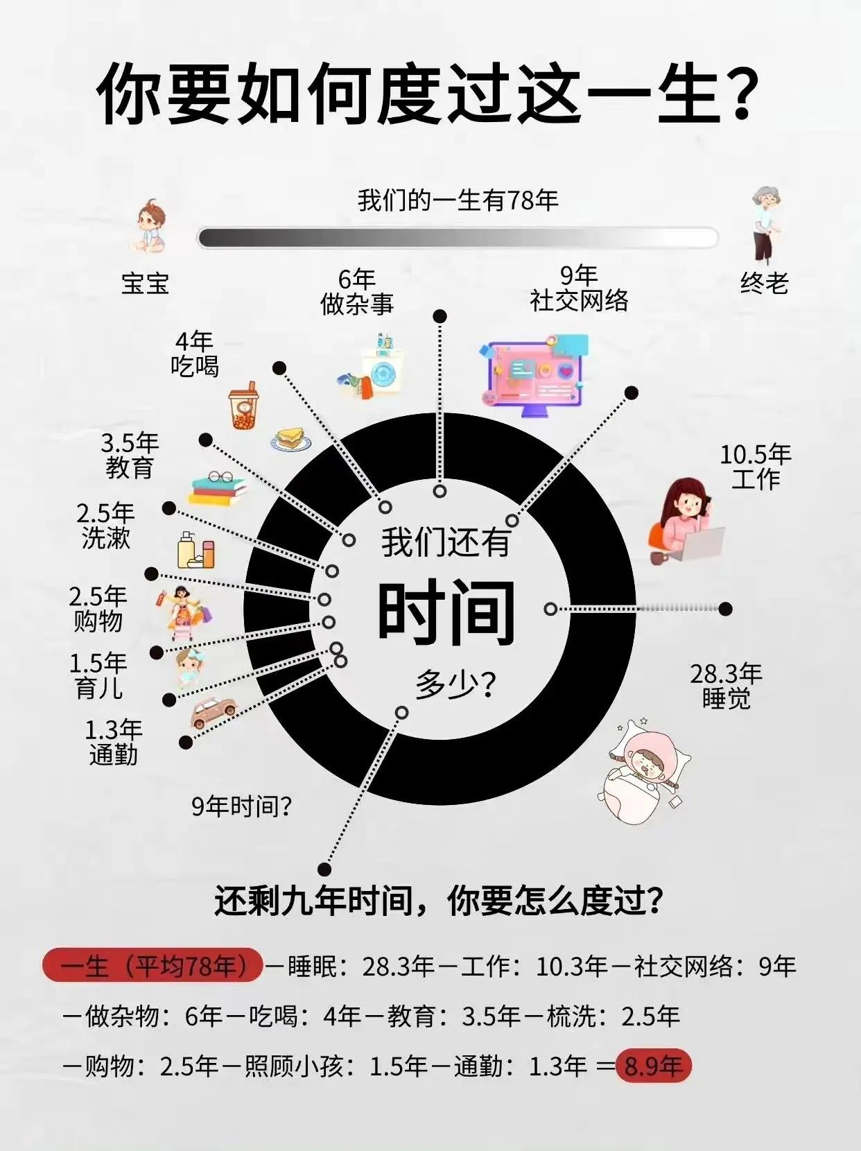时间都去哪了，还没享受就变老了。

#懂生活更懂时间# #当时间不够以后# #我