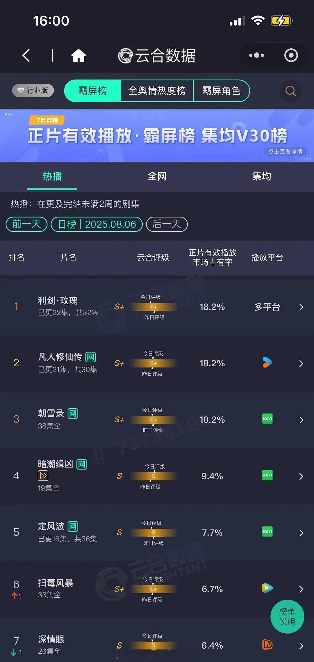 8.6云合 迪丽热巴的利剑玫瑰18.2%和和杨洋的凡人修仙传18.2%，同时登顶