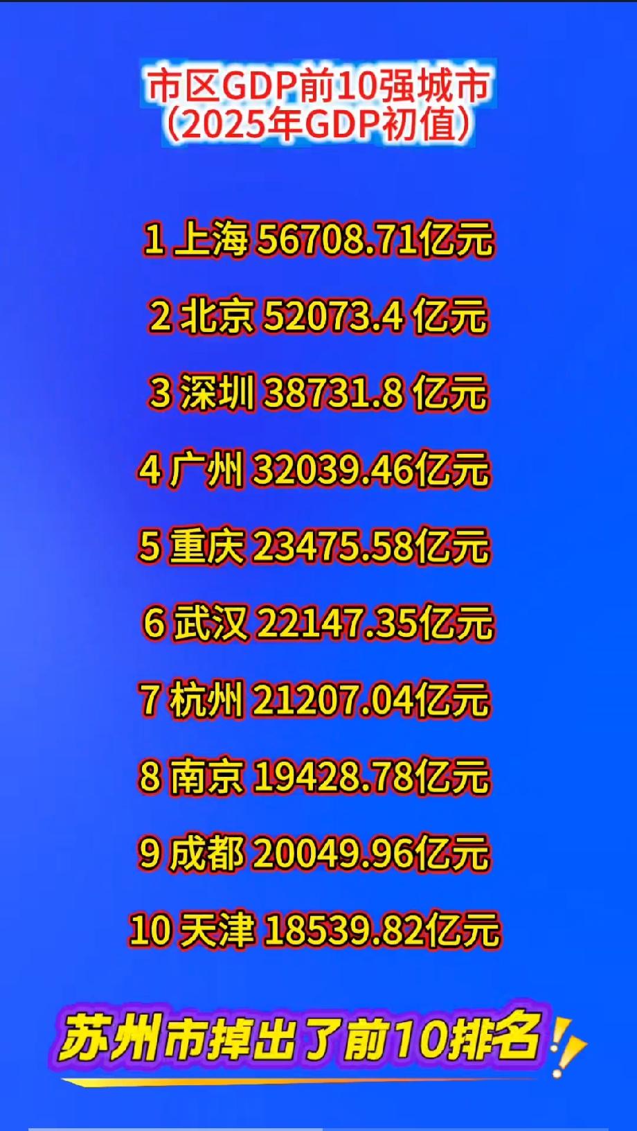 市区GDP前10强城市
（2025年GDP初值）
 
1 上海 56708.71