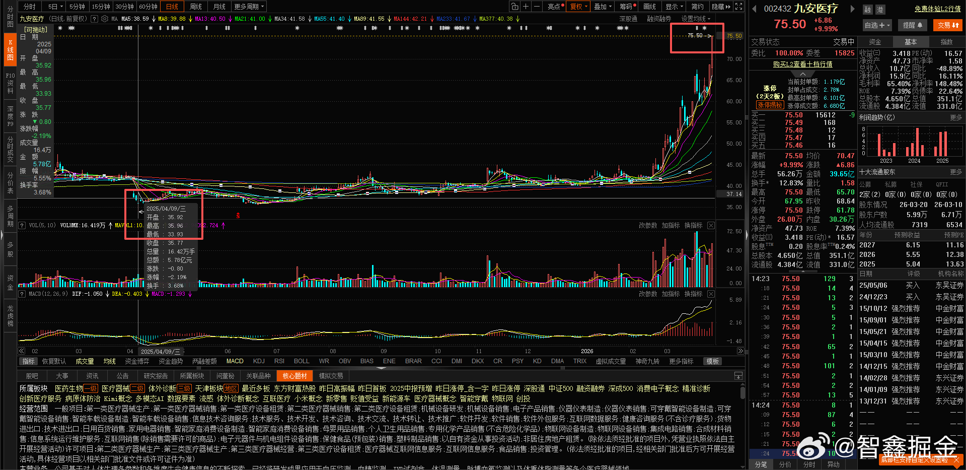 $九安医疗 sz002432$ 从去年4月9日低点到现在近一年的时间翻了一翻了，