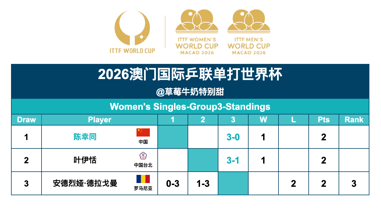 2026澳门国际乒联单打世界杯丨女单第一阶段赛况 