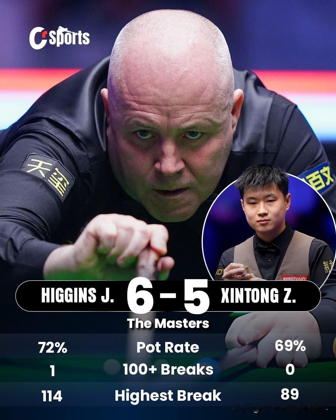 大师赛：赵心童5:6憾负希金斯，止步八强！

这场伦敦斯诺克大师赛八强战，双方联