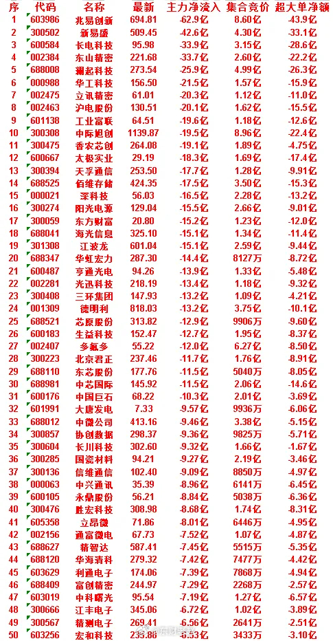 7月2日主力资金净流出TOP50个股整理总结一、整体概况榜单为当日主力资金净流出