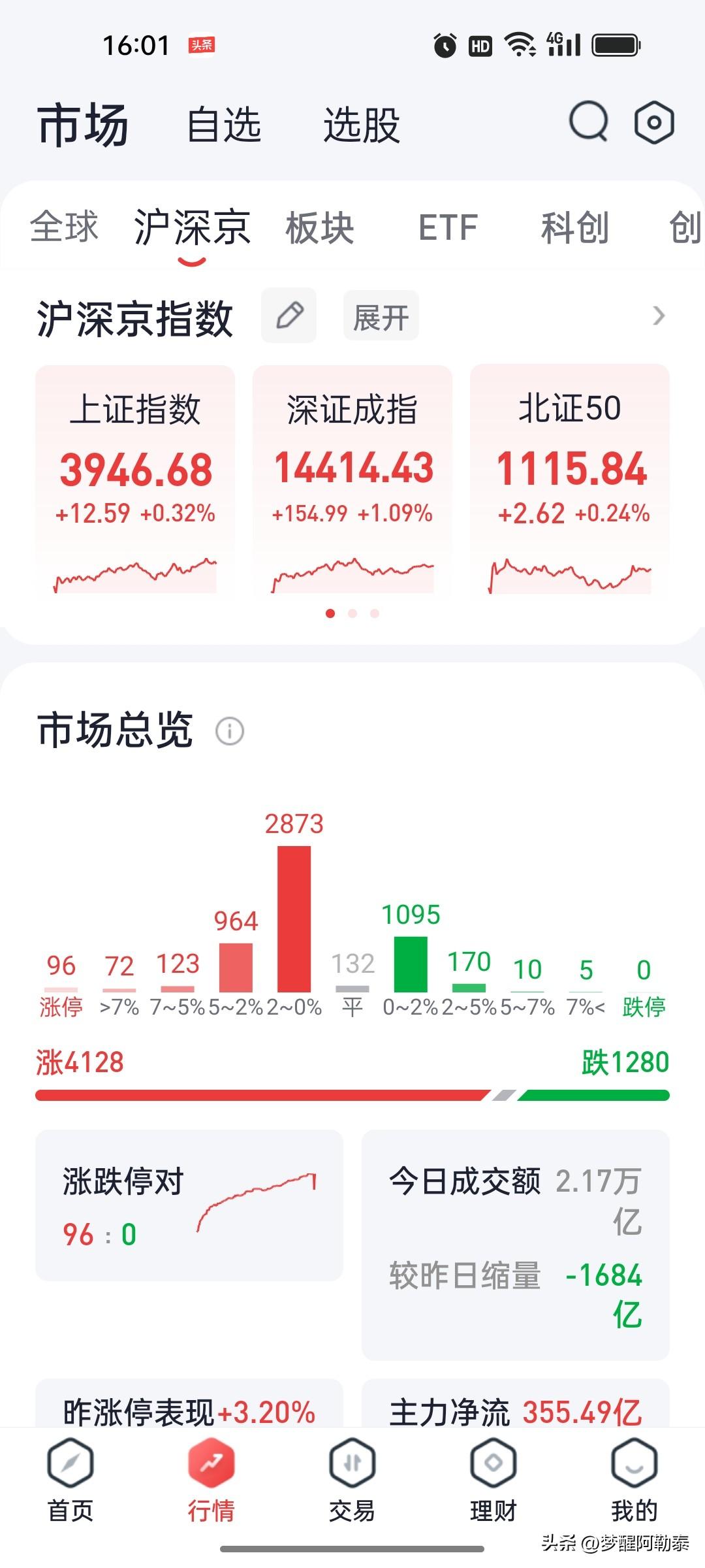 2026年8月12日 A股收盘复盘：创业板指低开高走涨1.49%，房地产与大消费