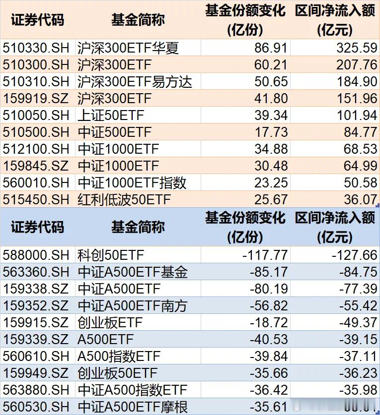 价值投资日志[超话] 前5个月逾700亿元资金借道ETF进场随着5月30日沪深股