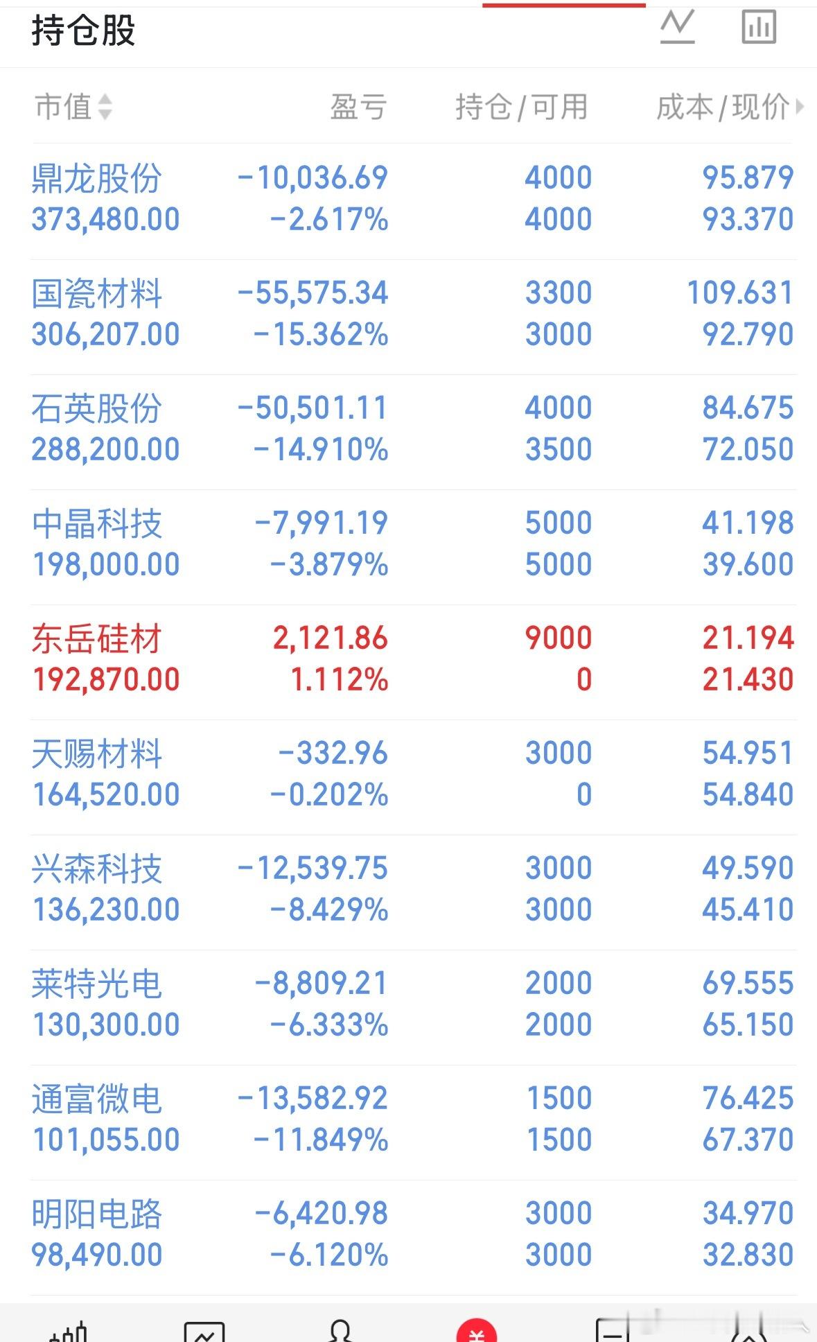 【复盘】金安国纪已出今日开仓：东岳硅材、天赐材料今天科技简直分崩离析，昨天烈阳高