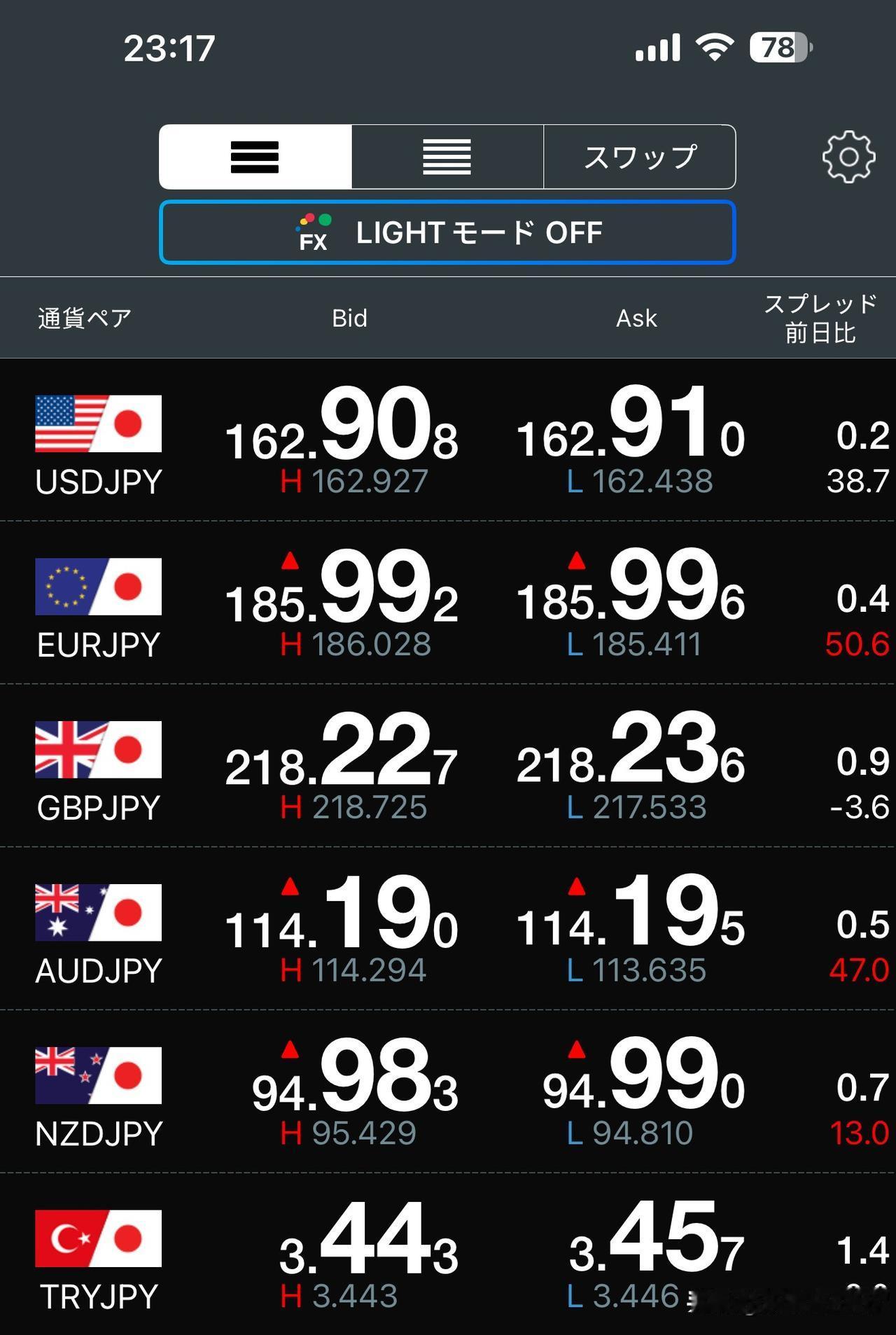 日元贬值没限度？
今晚1美元大概率可以换到163日元。
这是自1986年以来，日