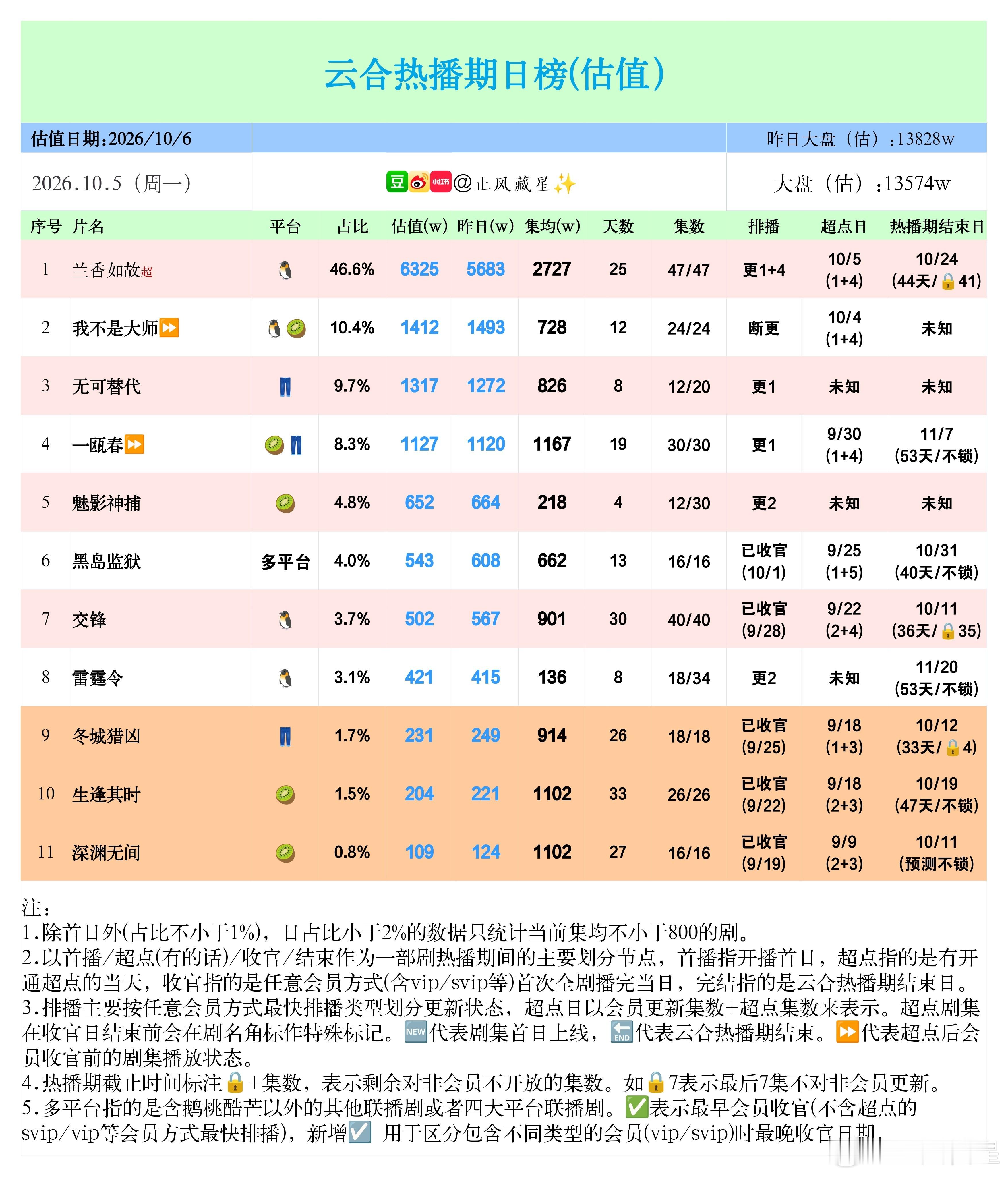 (10.5云合估值)根据最新云合年榜排名变化，略微调整了此前估值，国庆期间大盘略