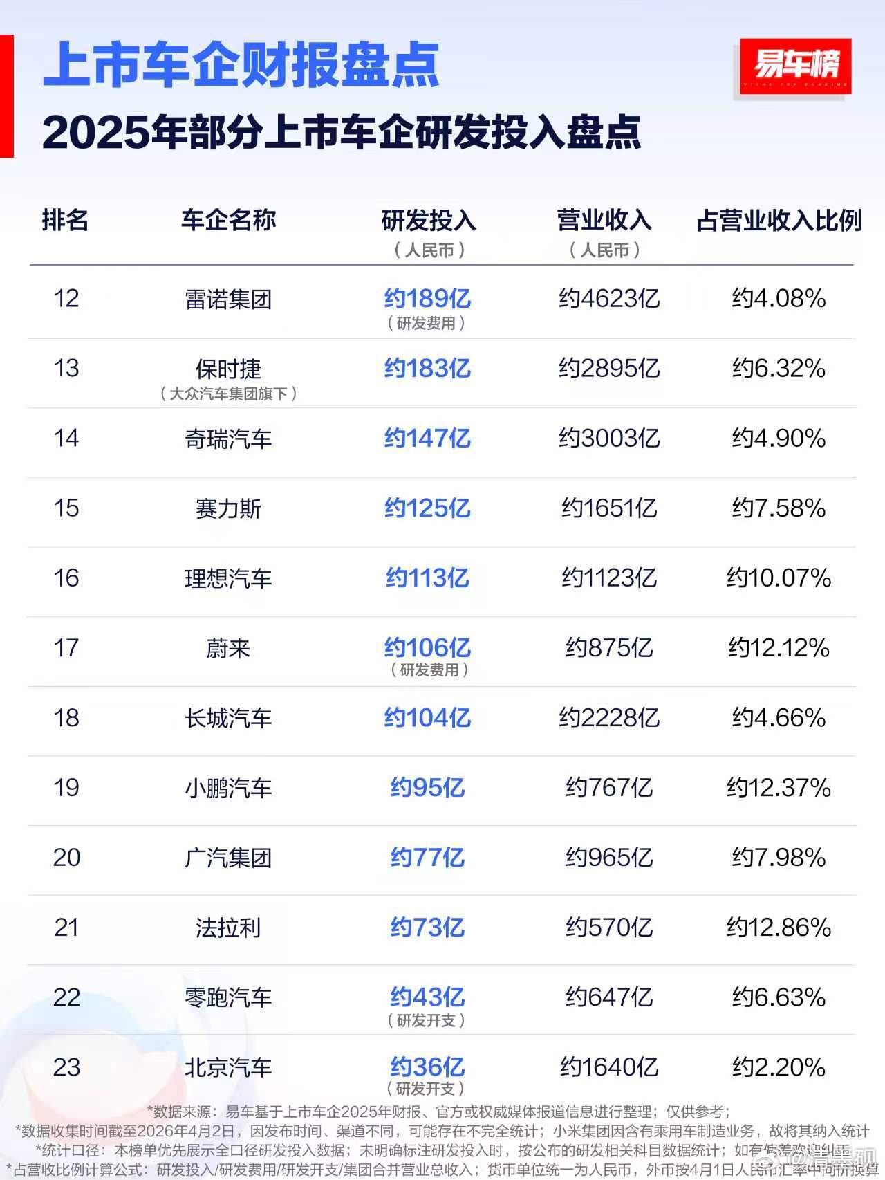 看看各家财报中，研发的费用的投入！各家的会计准则也许不一样，会计周期也许不一样，