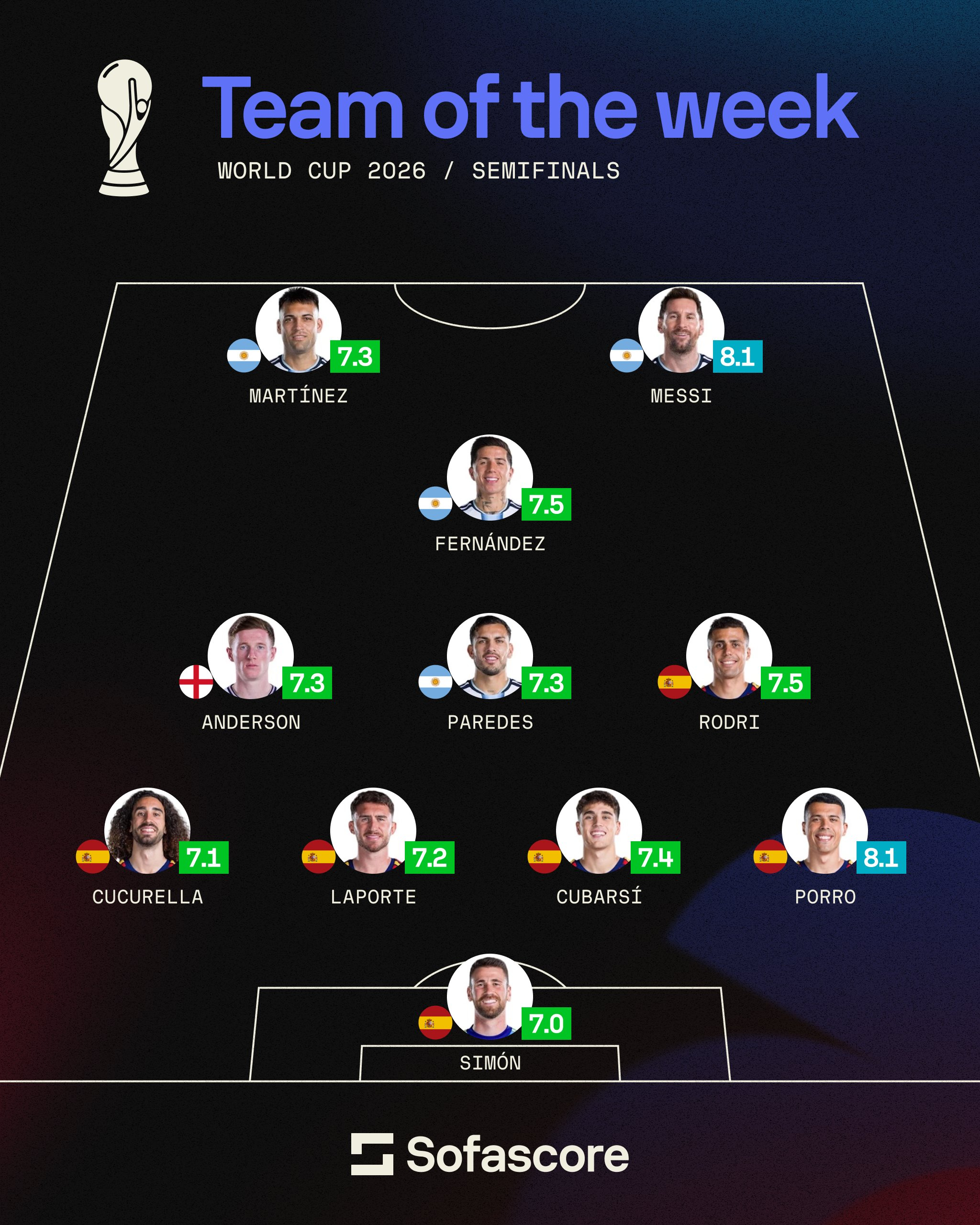 📌✅ Sofascore Football半决赛最佳阵容：“后场西班牙，前场阿