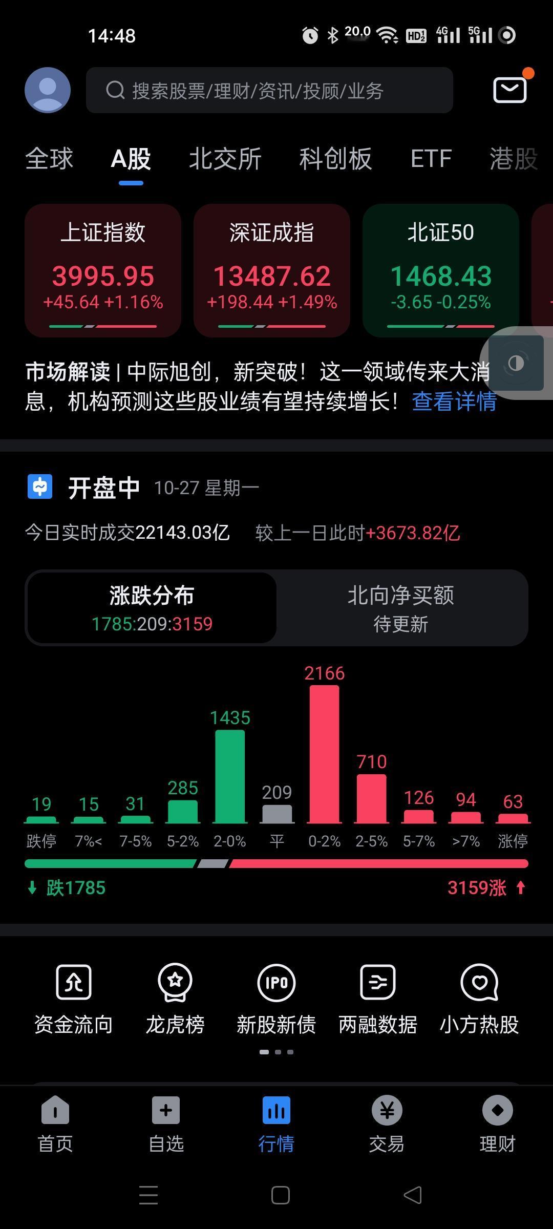 今天基本上摸到了4000点，今天不会去4000了，主力不会这么傻。
明天要突破了