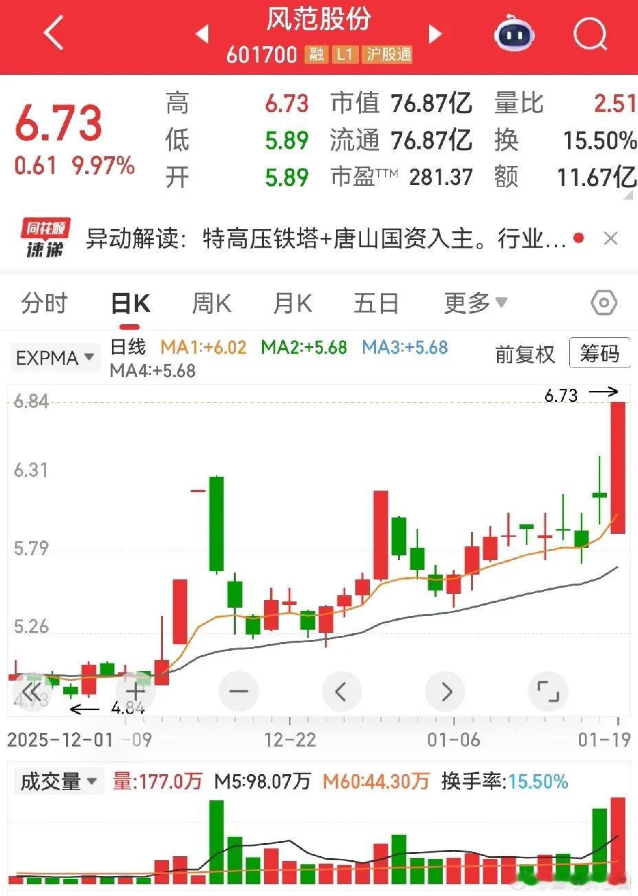 特高压有多火，看看这几位。宏盛华源，连续两天换手率10%左右，属于换手二连板。汉