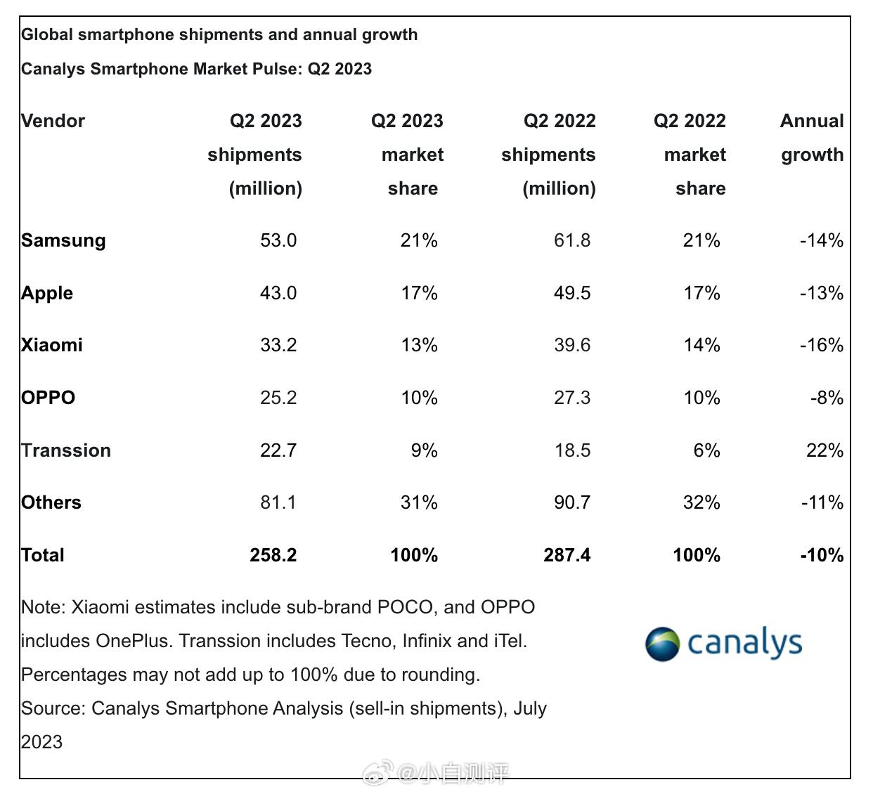 研究机构Canalys发布的2023Q2全球智能手机出货量和市场份额排名：第五易