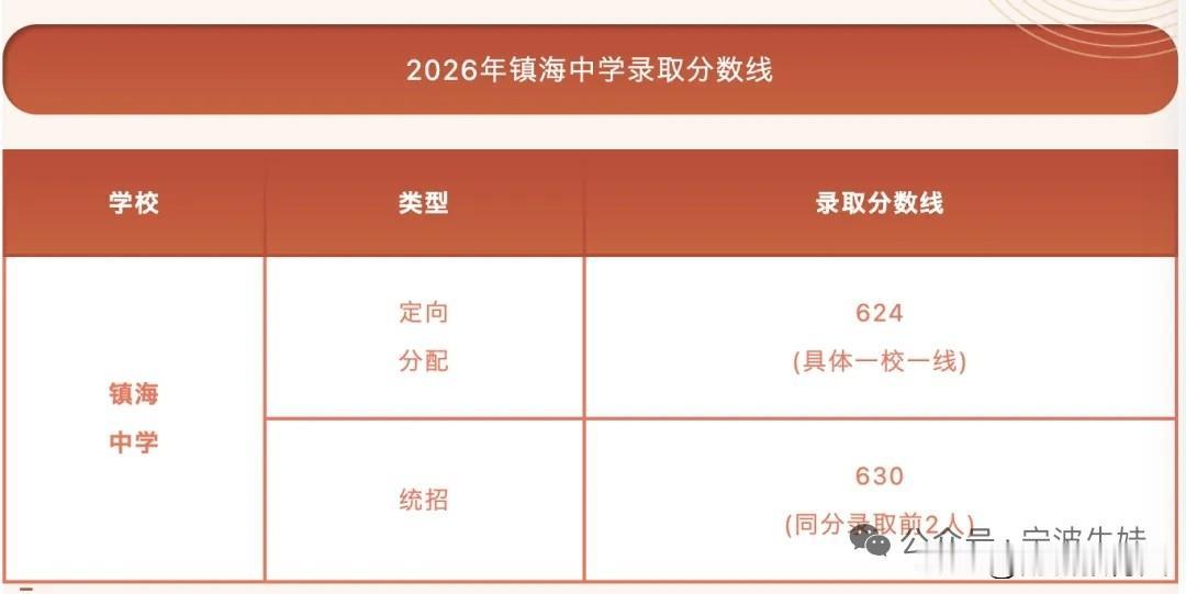镇海中学2026年录取分数线发布
刚刚，镇海教育局发布了2026年镇海中学录取分