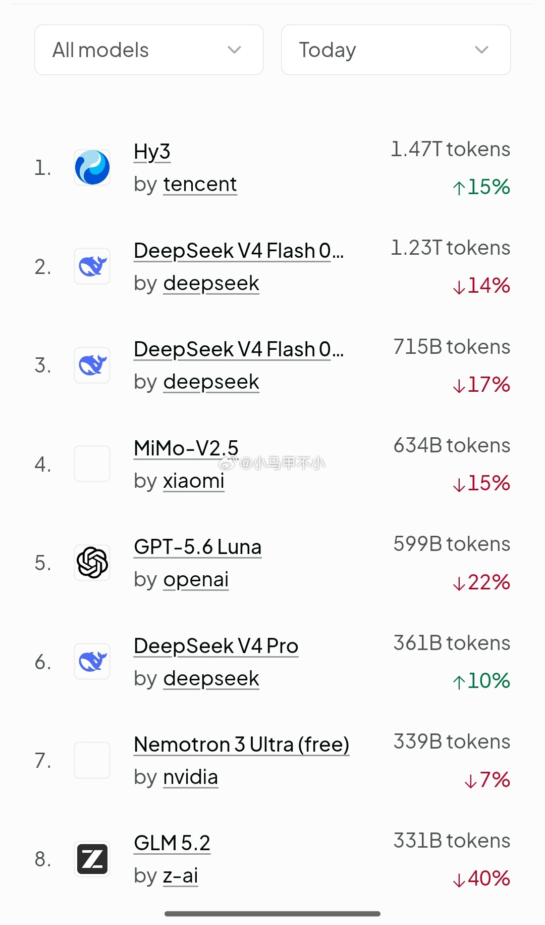 昨天腾讯混元第一，DeepSeek包揽第二第三，小米mimo第四我国日均词元调用