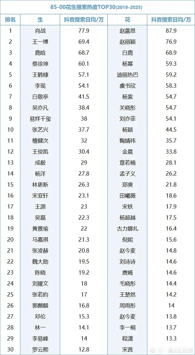 流量🥜🌸在抖历史搜索量TOP30～怎么几个404还在榜[笑cry] ​​​