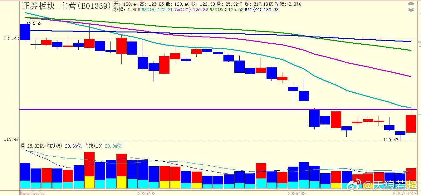 证券板块还是站不上均线呀，这个板块的名声是越来越不行了 