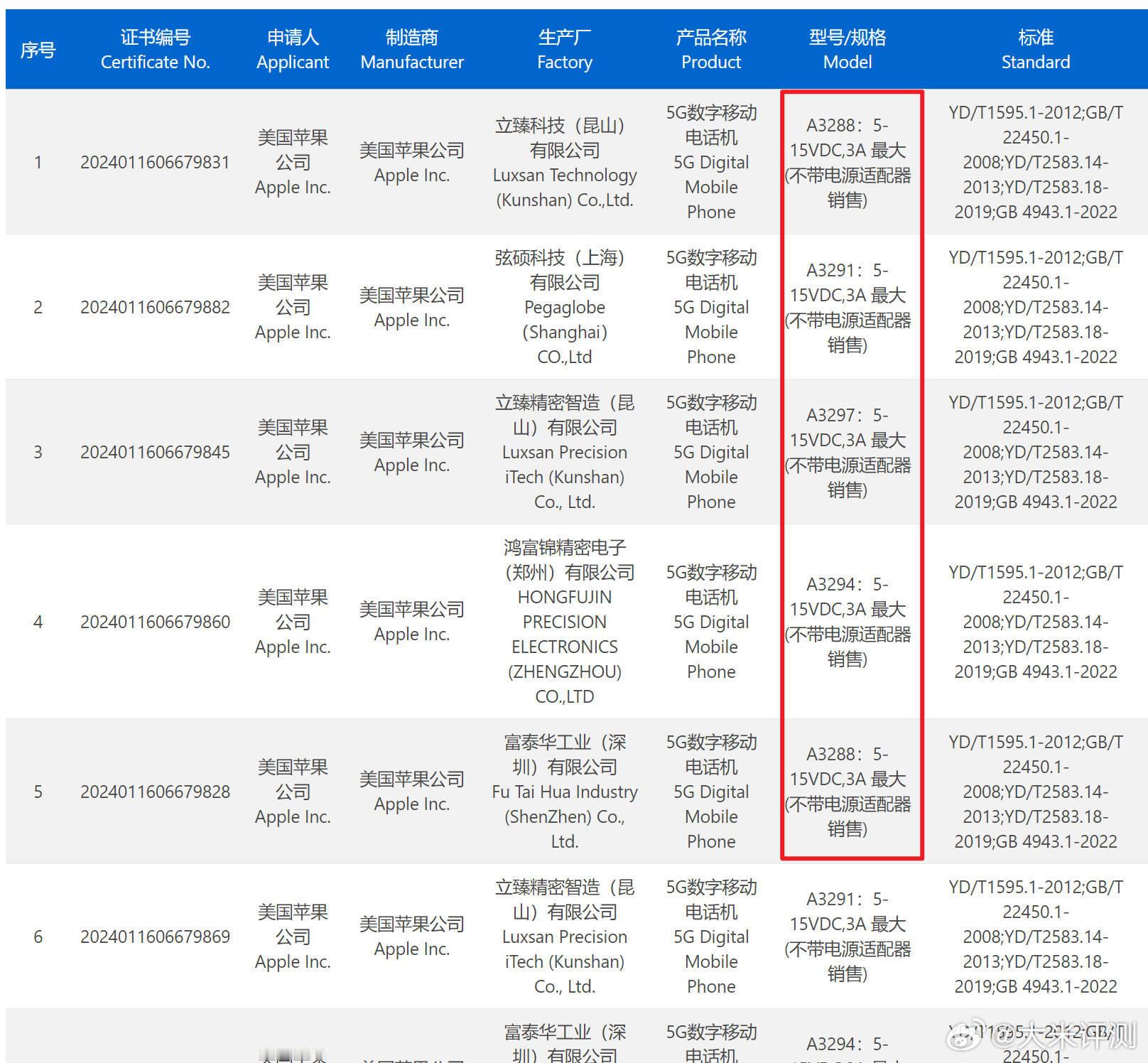 iPhone16系列入网信息显示充电器规格最高支持45W（15V 3A），不过具