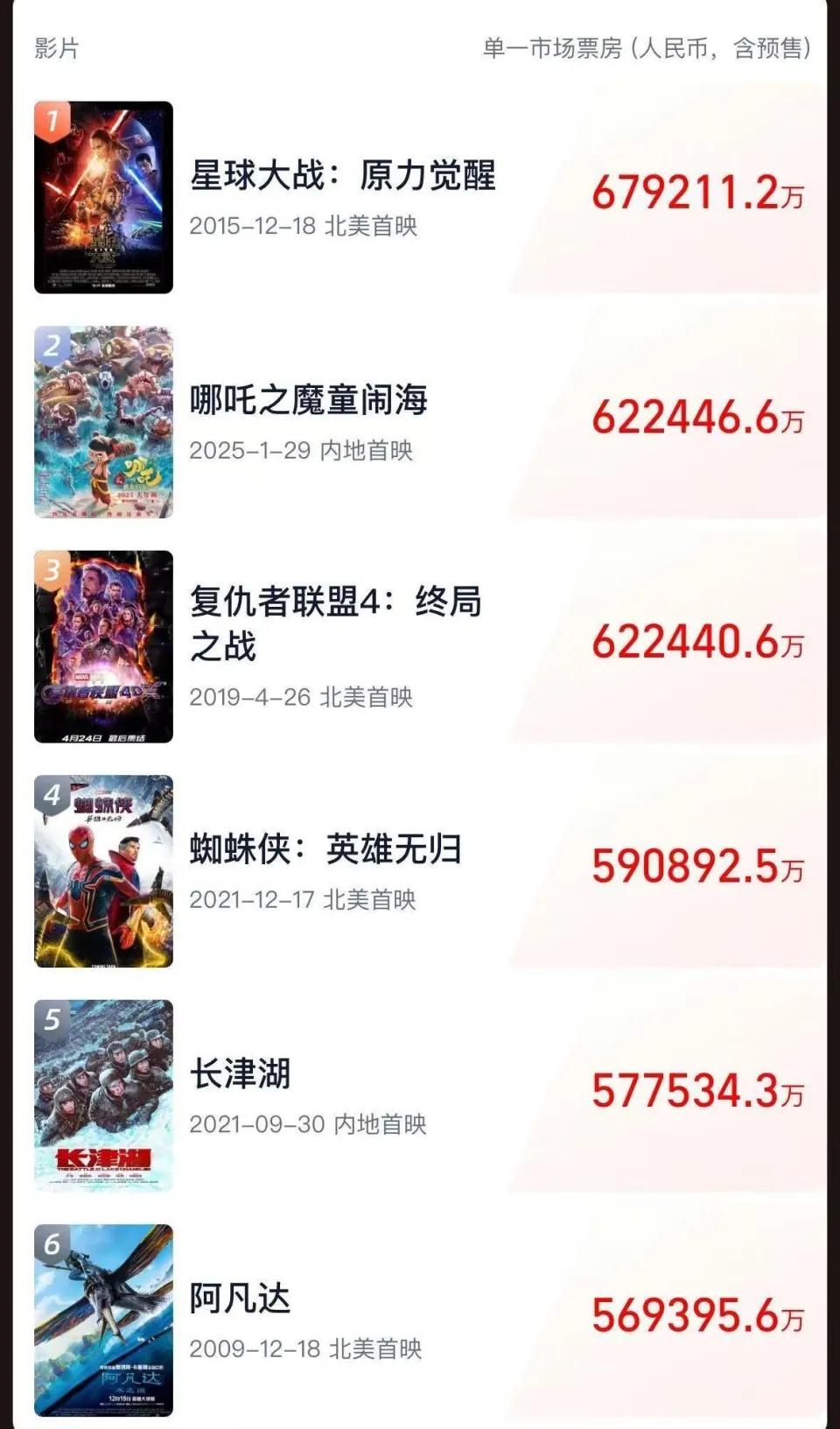 谁还没去看哪吒2？上映8天就破60亿，哪吒2创造了165项里程碑，打破了77项纪