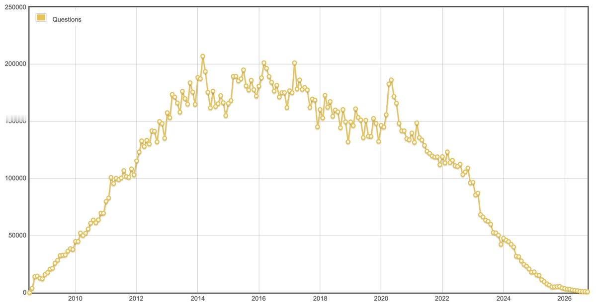 Stack Overflow 上月新增问题不足一千个，和2014年前后单月约二十