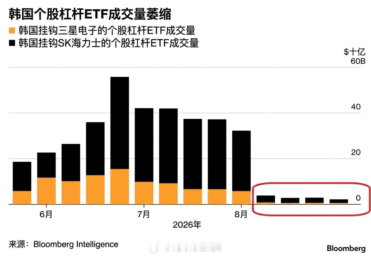 韩国曾花费数月时间鼓励这种交易，如今却投入同等努力试图扼杀它。李在明就像一个深谙