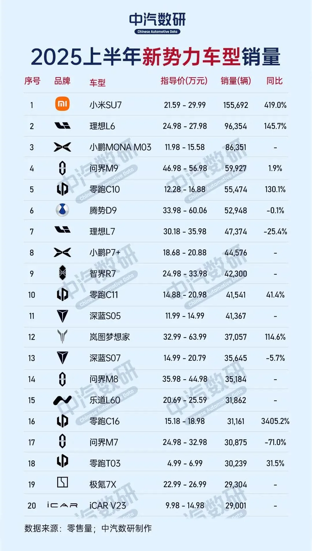2025上半年新势力车型销量榜