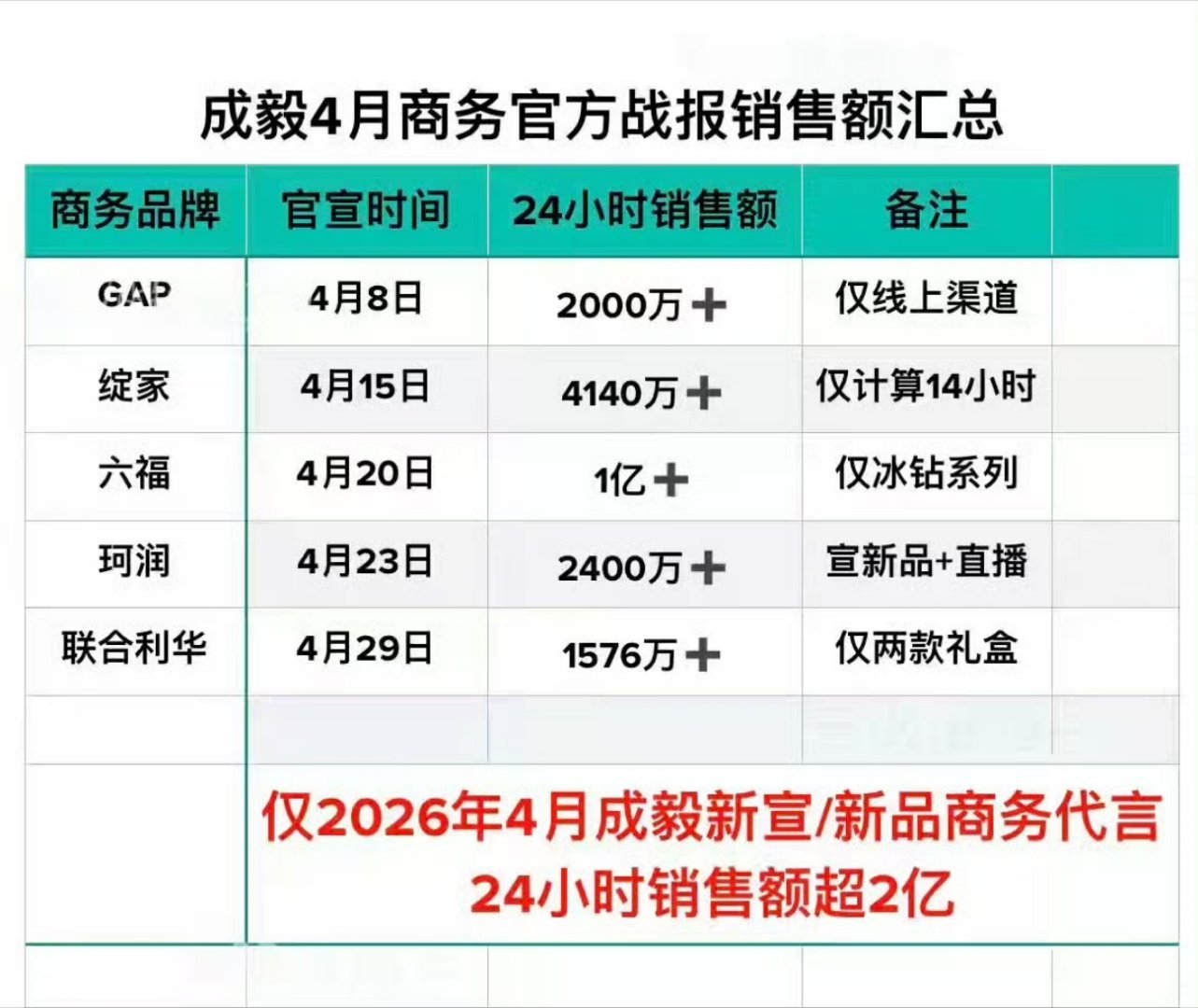 成毅联合利华美护发代言官宣24小时战报，仅礼盒销售额1576万，成毅这超强的商业