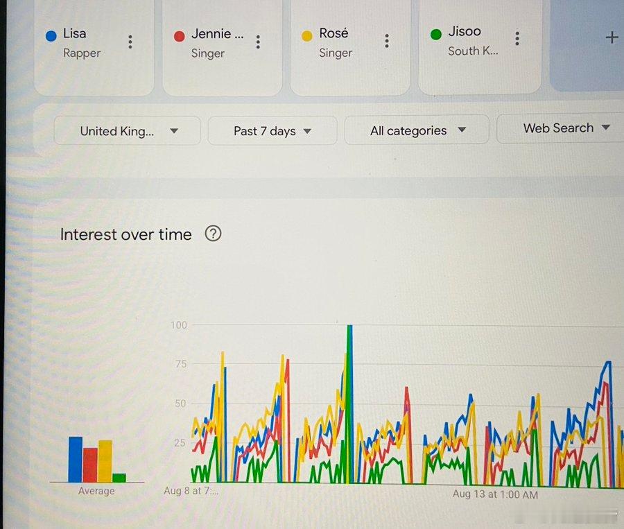 在过去的7天内，Lisa是英国🇬🇧google上搜索次数最多的BLACKPI