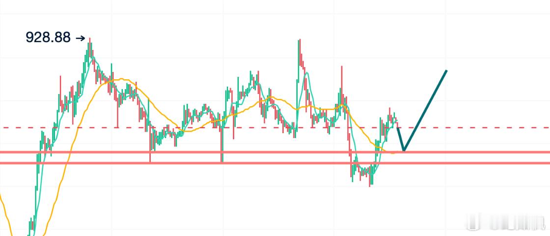 12.12-纪如枫行情分析（BNB):最近BNB还是震荡，昨日虽有回踩，没有突破