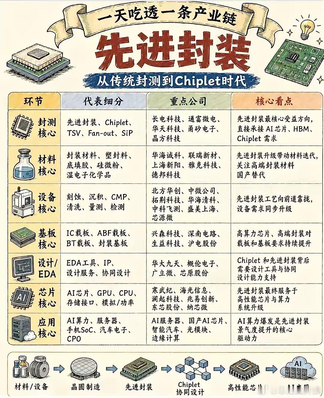 芯片工艺走入瓶颈，先进封装开启产业新赛道摩尔定律逐渐走到尽头，单纯依靠缩小芯片制