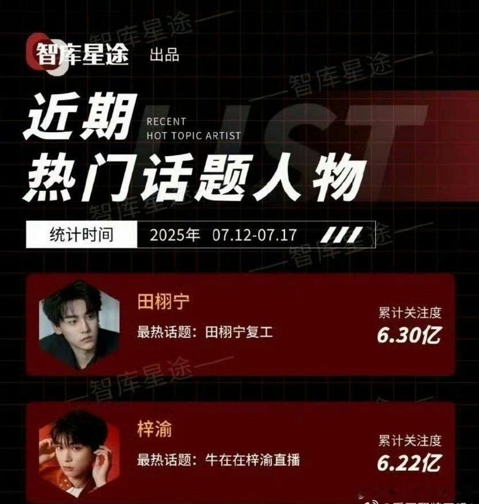 近期热门话题人物田栩宁 梓渝 ​​​差距真的很小！谁的唯粉多啊现在 ​​​