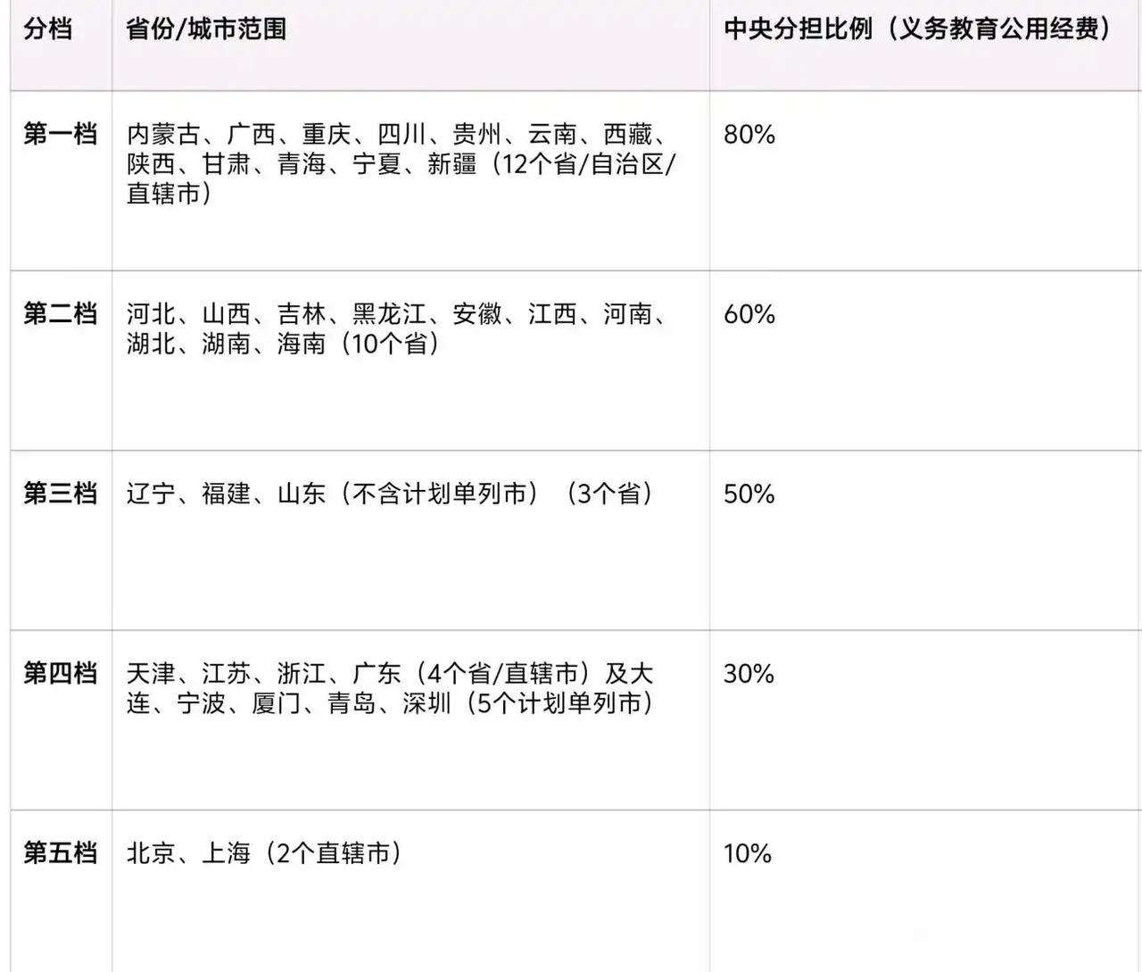 重庆已经进入一线城市、GDP全国第四怎么也是第一档？论发展程度而言，重庆比第二档