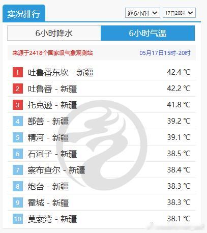 【高温】今天新疆包揽高温榜前十，吐鲁番三杰继续占据前三，并超40℃。今天省会首府
