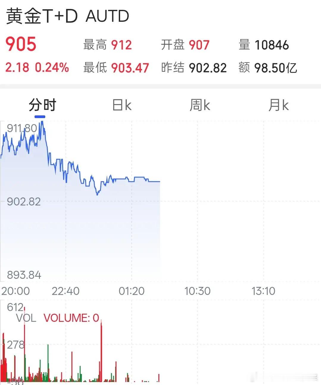 今天黄金价格的最新数据！今天是2026年的7月8日，星期三，现在是早晨7点钟，当