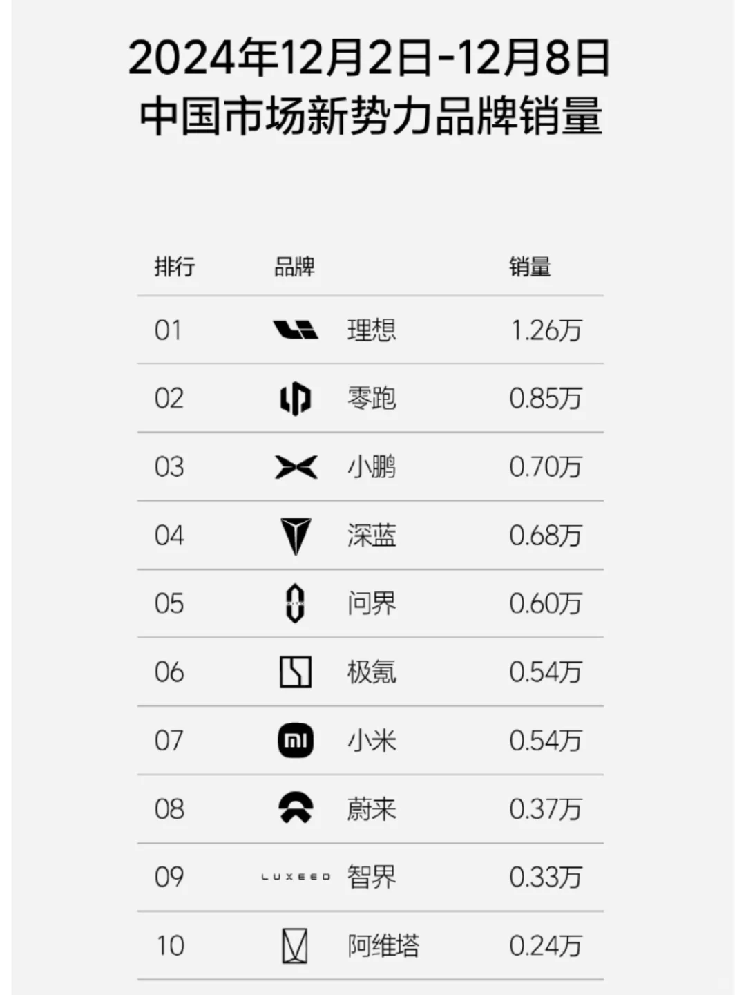 12.2-12.8一周上险量，特斯拉2.19万