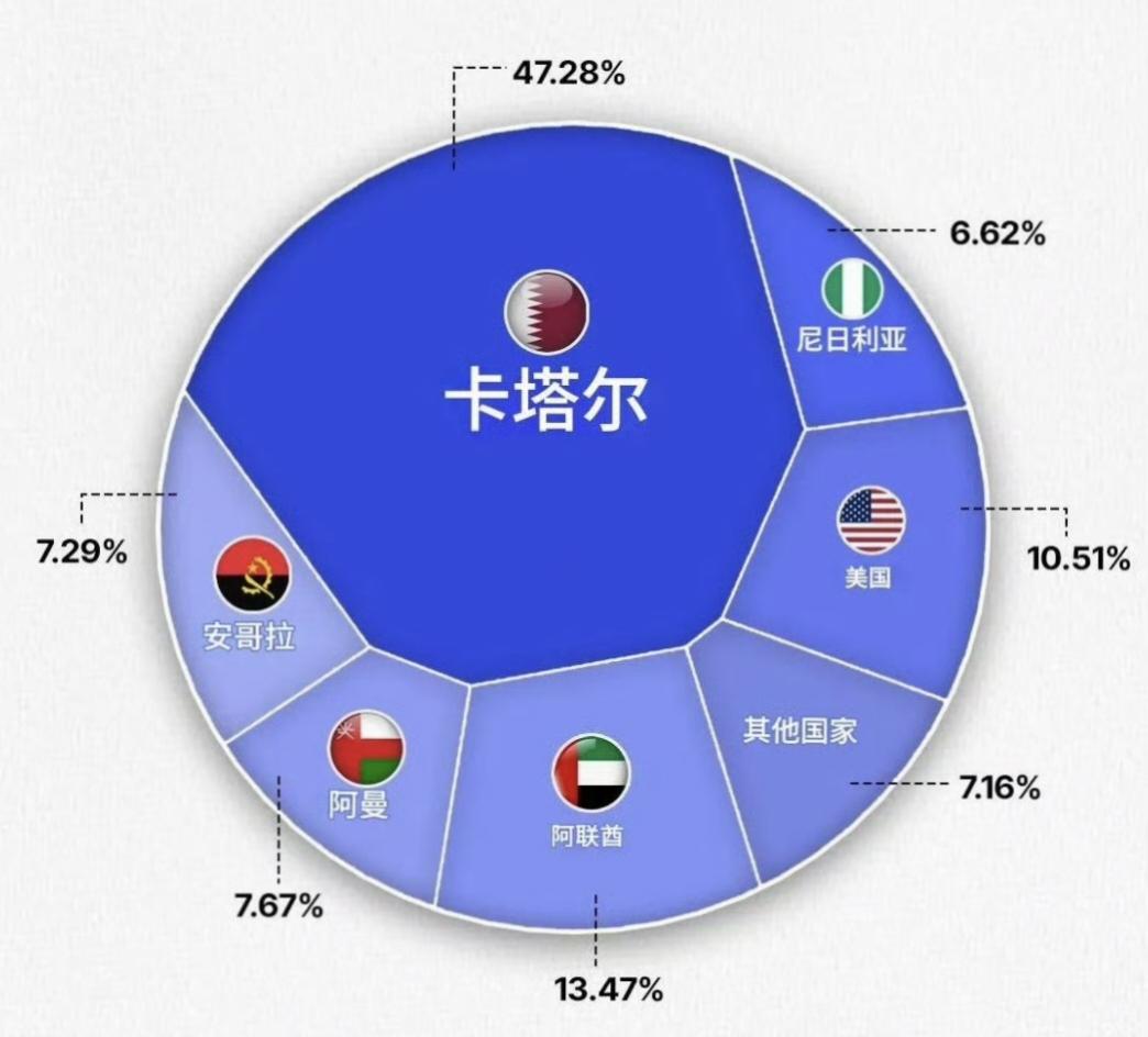 国家商务部官网显示的印度天然气进口来源结构，全是海运[抠鼻]
卡塔尔，阿联酋，阿