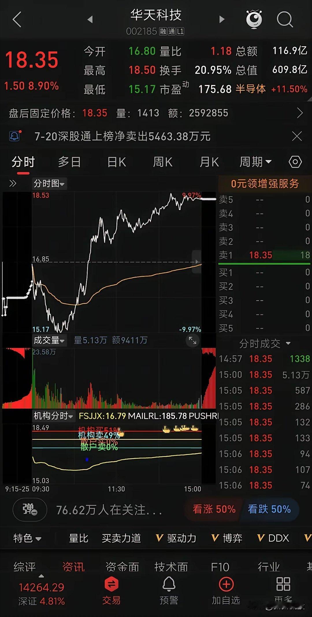 深V探底强势拉升！华天科技走出封测龙头极致反转行情华天科技 2026年7月21日
