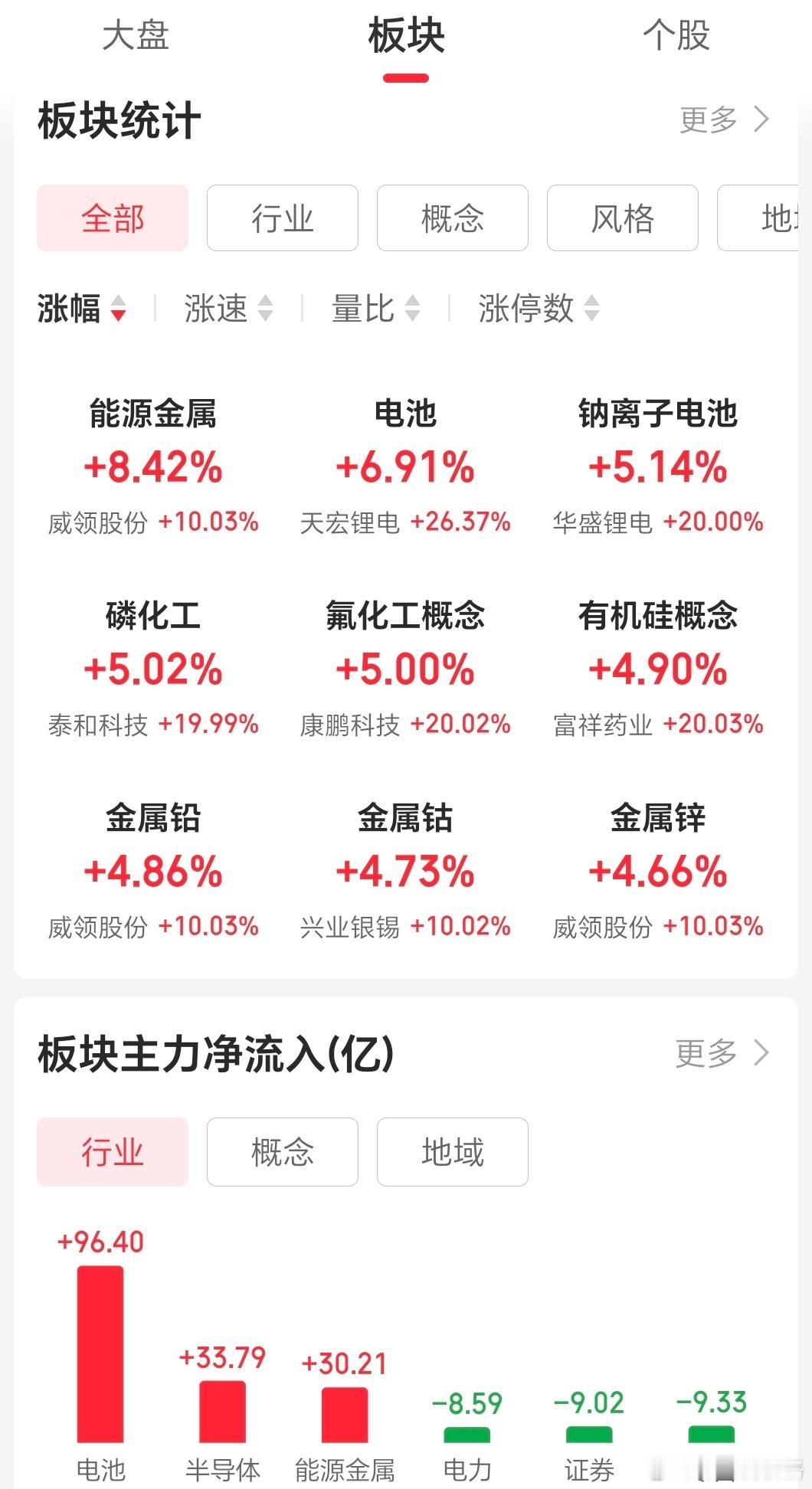 昨天因为光伏小作文割肉的，今天再次拍断大腿。如果没有识别小作文真假的能力，就不要