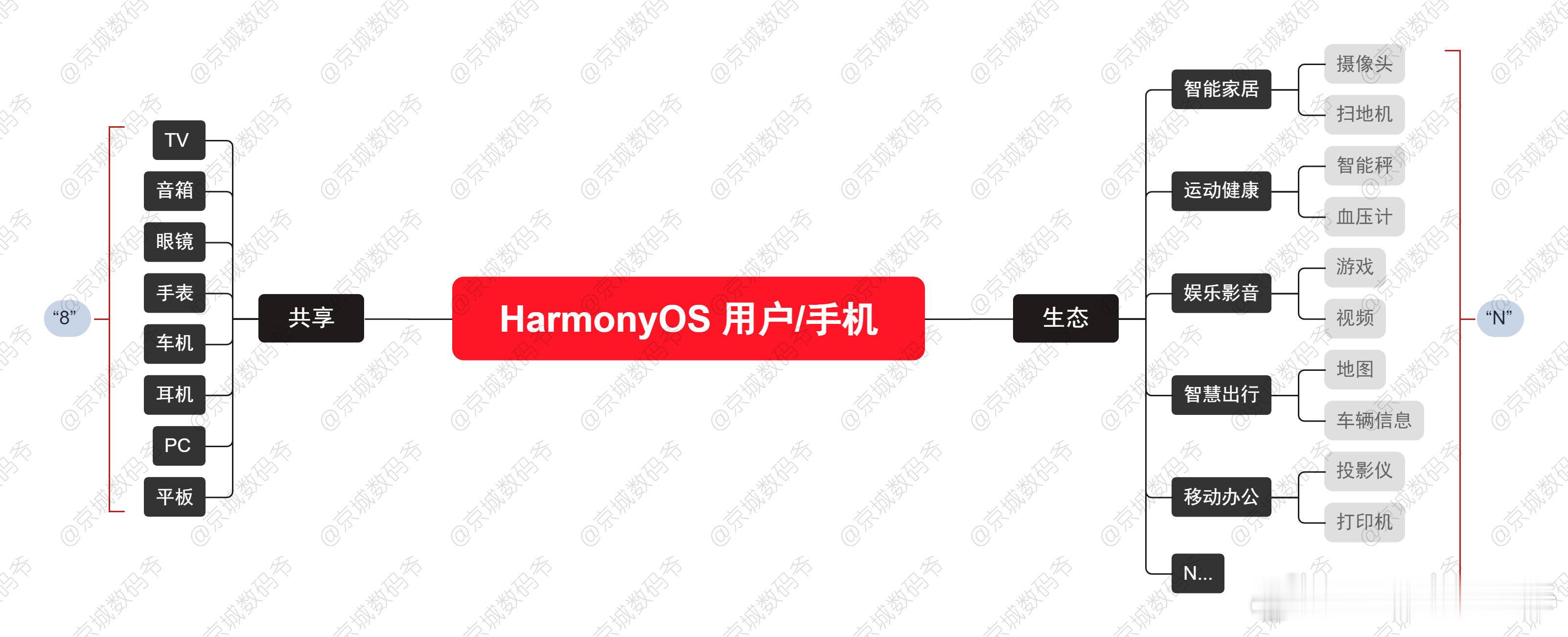 华为的 “1 + 8 + N” 全场景战略很多人不知道是啥！刚刚我做了个脑图，不