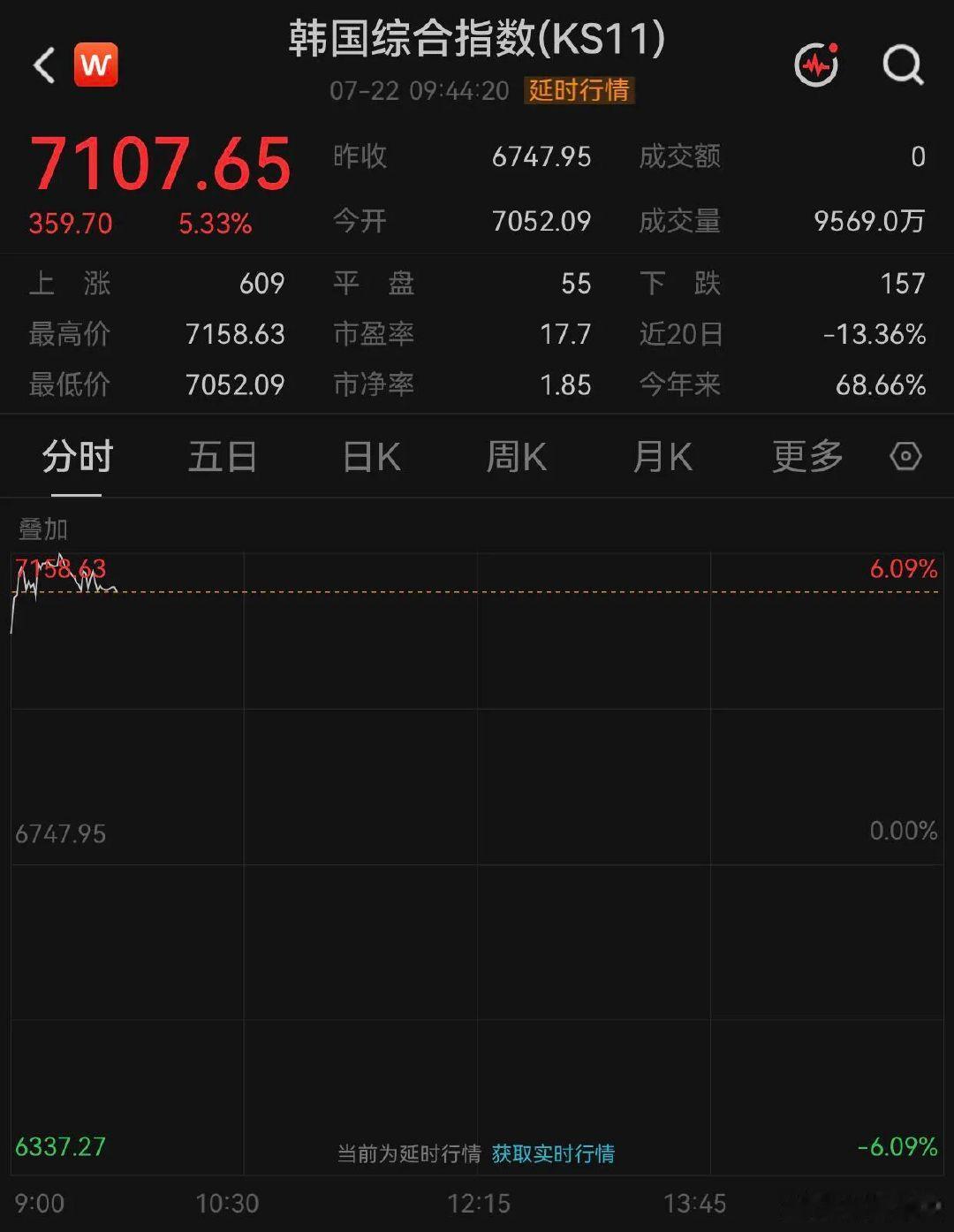 【韩股又到涨熔断了】7月22日，受隔夜美股芯片股大涨提振，日韩股市大幅高开。其中