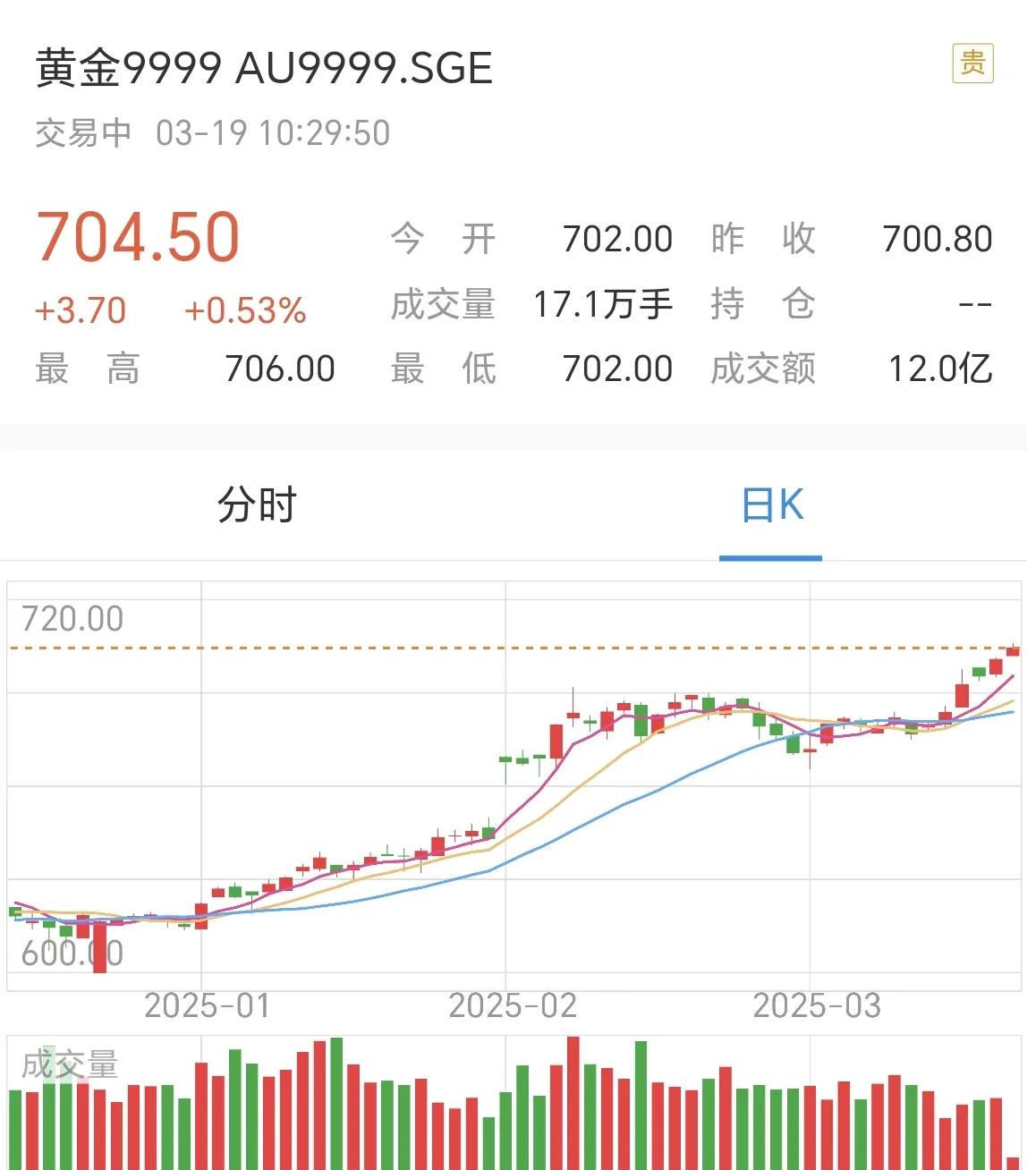 金价竟然突破了700元/克，真是让人拍断大腿！
去年有了点闲钱，于是在银行买了5