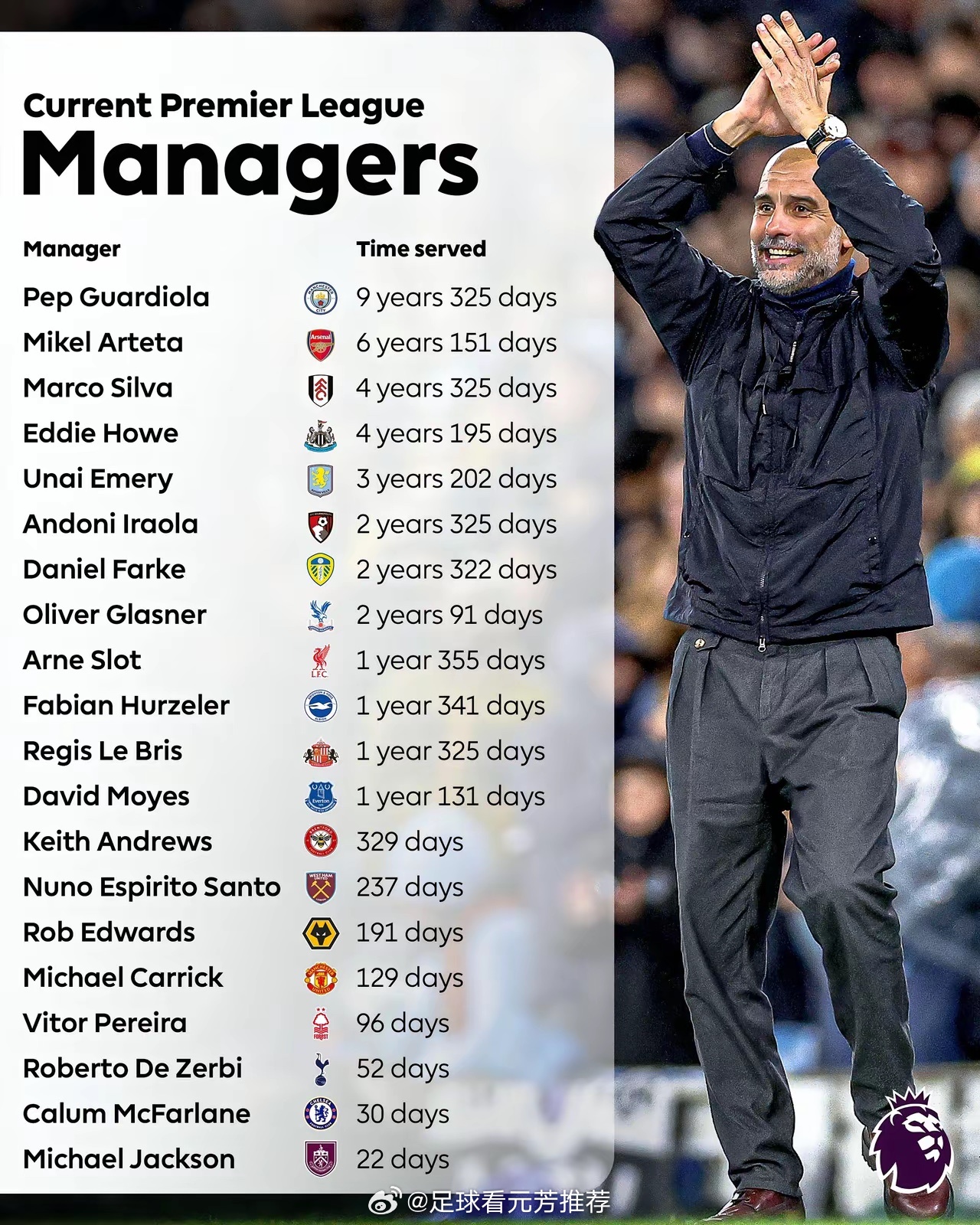 如今主帅频繁更迭，能坚守10年实属不易。“既生瑜，何生亮”，渣叔若离开英超，瓜帅